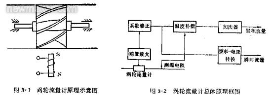 渦輪流量計(jì)的組成、原理及安裝調(diào)試文件