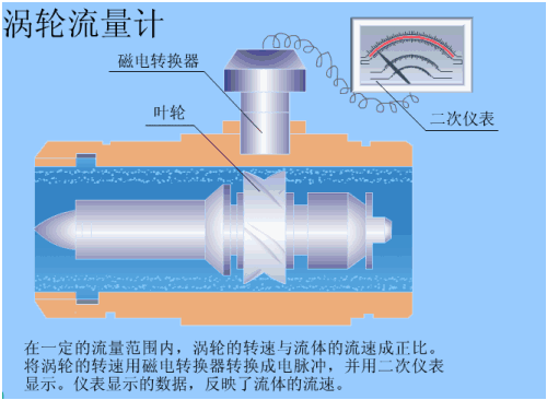簡述了渦輪流量計(jì)和渦街流量計(jì)的工作原理。