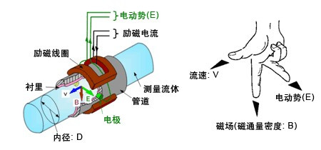 漳州污水流量計，龍巖污水流量計，三明污水流量計